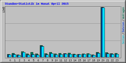 Stunden-Statistik im Monat April 2015