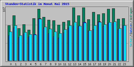 Stunden-Statistik im Monat Mai 2015