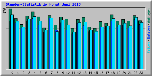 Stunden-Statistik im Monat Juni 2015