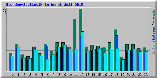 Stunden-Statistik im Monat Juli 2015