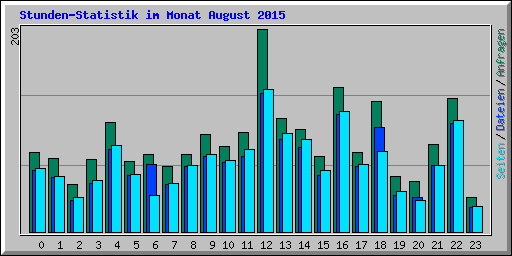 Stunden-Statistik im Monat August 2015