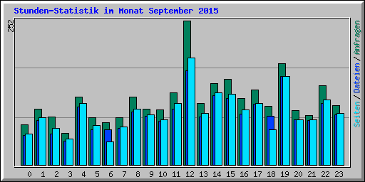 Stunden-Statistik im Monat September 2015