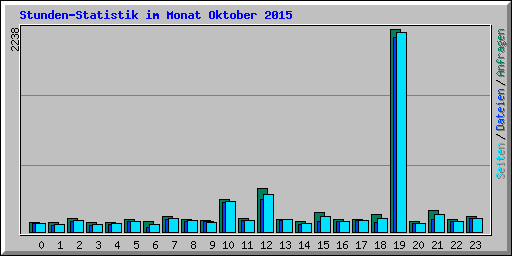 Stunden-Statistik im Monat Oktober 2015