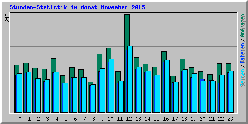 Stunden-Statistik im Monat November 2015