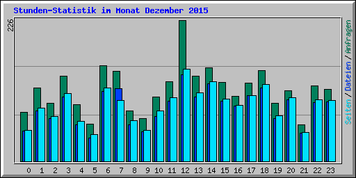 Stunden-Statistik im Monat Dezember 2015