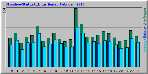 Stunden-Statistik im Monat Februar 2016