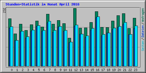 Stunden-Statistik im Monat April 2016