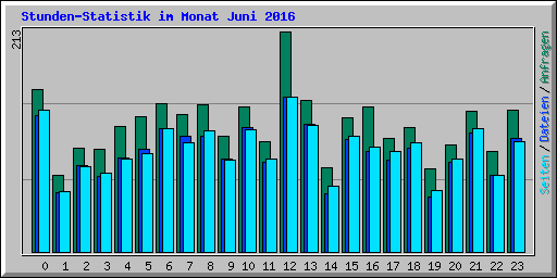 Stunden-Statistik im Monat Juni 2016