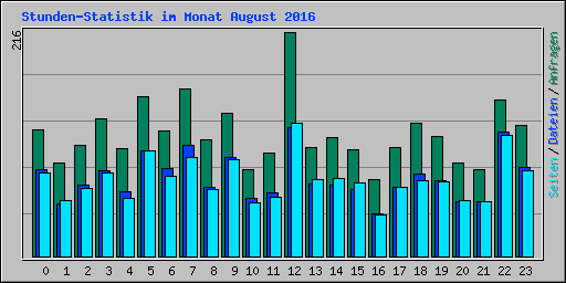 Stunden-Statistik im Monat August 2016