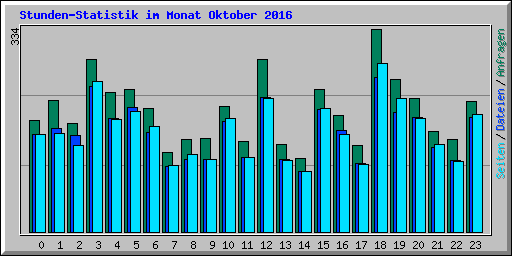 Stunden-Statistik im Monat Oktober 2016