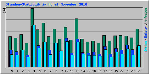 Stunden-Statistik im Monat November 2016