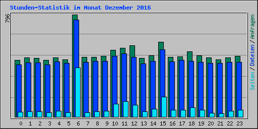 Stunden-Statistik im Monat Dezember 2016