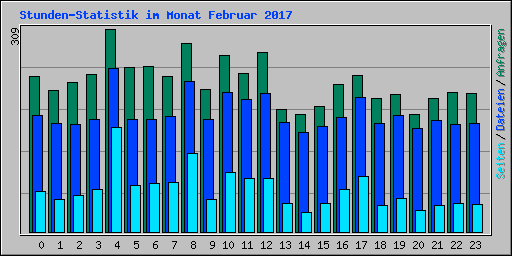 Stunden-Statistik im Monat Februar 2017