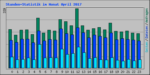 Stunden-Statistik im Monat April 2017