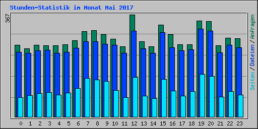 Stunden-Statistik im Monat Mai 2017