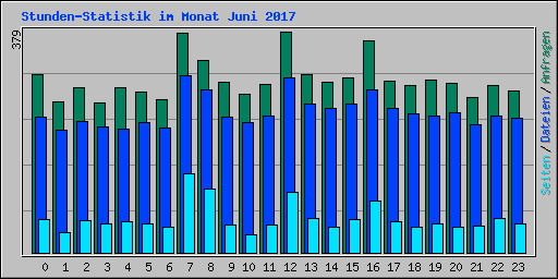 Stunden-Statistik im Monat Juni 2017