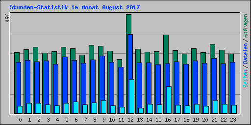 Stunden-Statistik im Monat August 2017