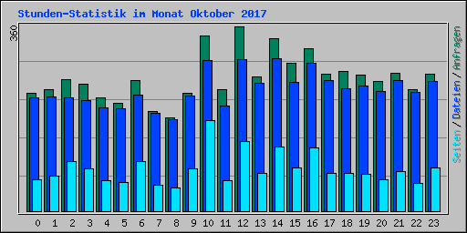 Stunden-Statistik im Monat Oktober 2017