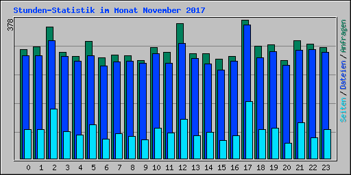 Stunden-Statistik im Monat November 2017