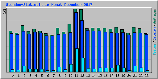 Stunden-Statistik im Monat Dezember 2017