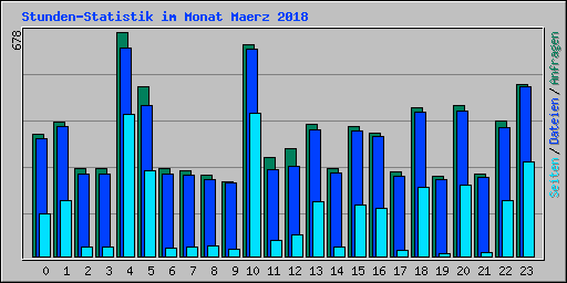 Stunden-Statistik im Monat Maerz 2018