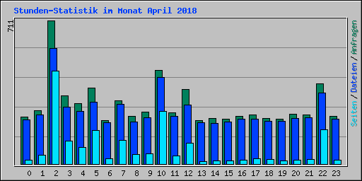 Stunden-Statistik im Monat April 2018