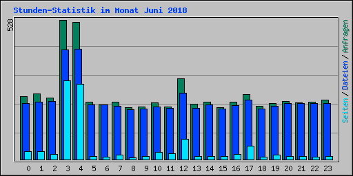 Stunden-Statistik im Monat Juni 2018