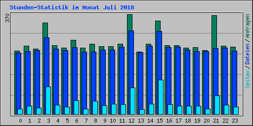 Stunden-Statistik im Monat Juli 2018