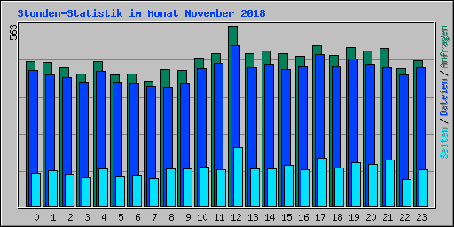 Stunden-Statistik im Monat November 2018