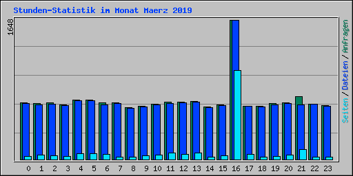 Stunden-Statistik im Monat Maerz 2019