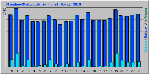 Stunden-Statistik im Monat April 2019