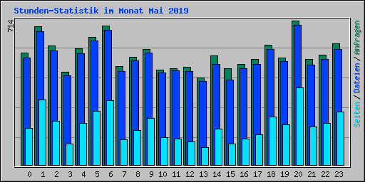 Stunden-Statistik im Monat Mai 2019