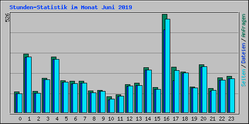 Stunden-Statistik im Monat Juni 2019