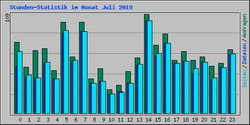 Stunden-Statistik im Monat Juli 2019