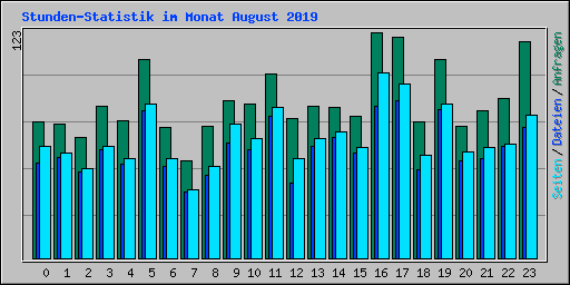 Stunden-Statistik im Monat August 2019