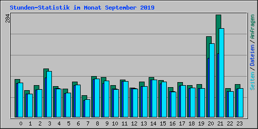 Stunden-Statistik im Monat September 2019