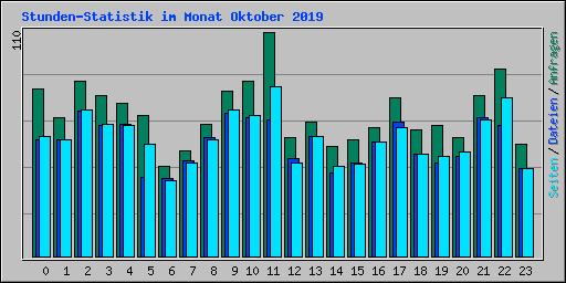 Stunden-Statistik im Monat Oktober 2019