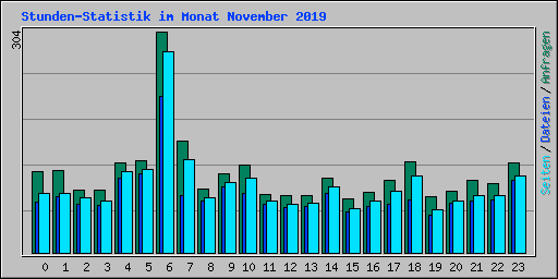 Stunden-Statistik im Monat November 2019