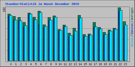 Stunden-Statistik im Monat Dezember 2019