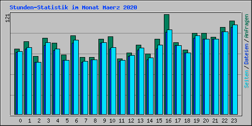 Stunden-Statistik im Monat Maerz 2020