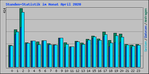 Stunden-Statistik im Monat April 2020