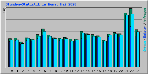 Stunden-Statistik im Monat Mai 2020