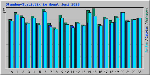 Stunden-Statistik im Monat Juni 2020