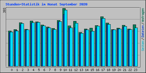 Stunden-Statistik im Monat September 2020