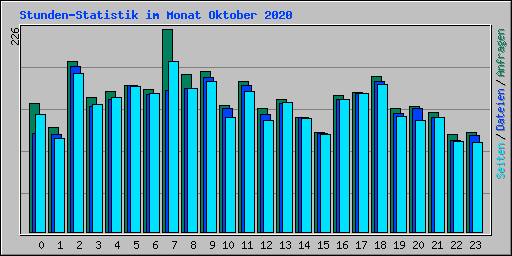 Stunden-Statistik im Monat Oktober 2020