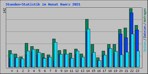 Stunden-Statistik im Monat Maerz 2021