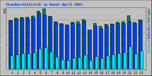 Stunden-Statistik im Monat April 2021