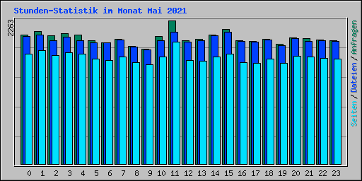 Stunden-Statistik im Monat Mai 2021