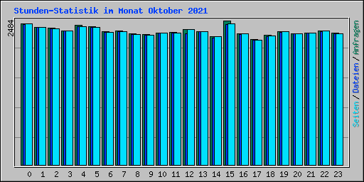 Stunden-Statistik im Monat Oktober 2021