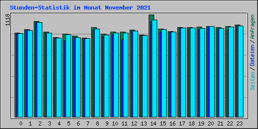 Stunden-Statistik im Monat November 2021